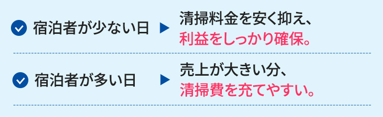 宿泊者が少ない日 → 清掃料金も安く。利益をしっかり確保。宿泊者が多い日 → 売上が大きい分、清掃費を充てやすい。